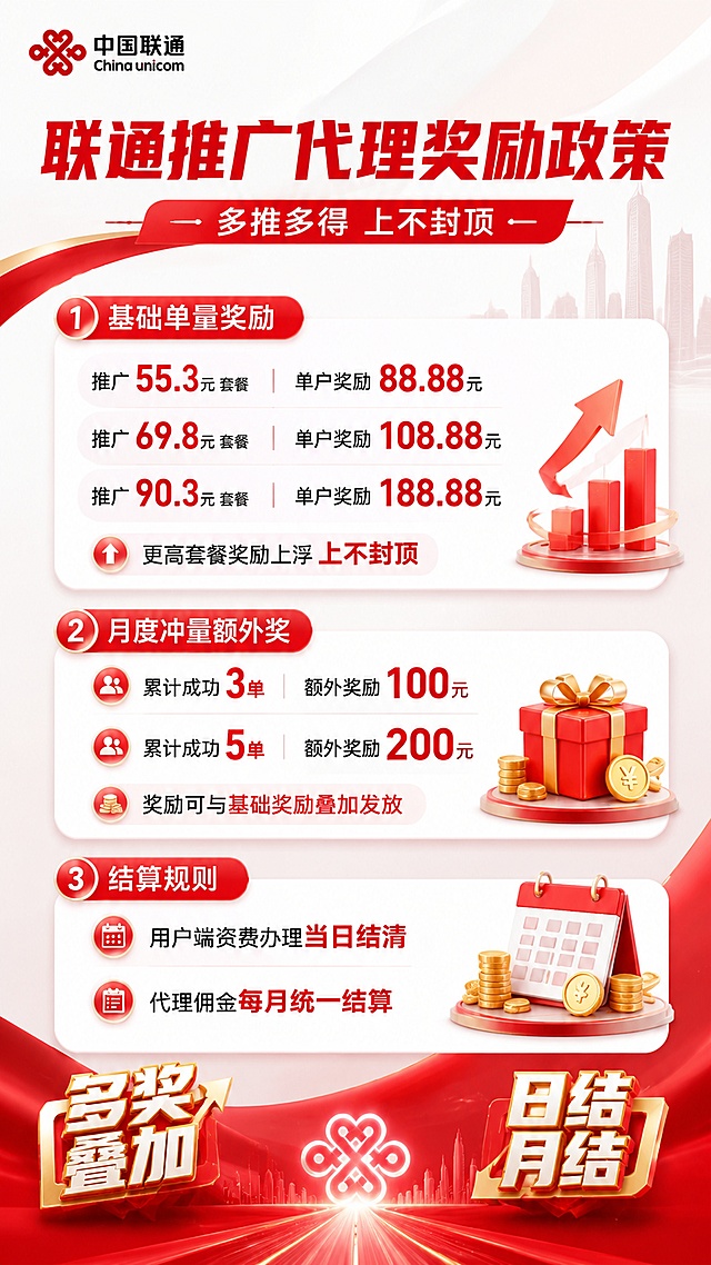 ·  基础单量奖励（每成一单必拿）
·  推广 55.3 元套餐：单户奖励 88.88 元
推广 69.8 元套餐：单户奖励 108.88 元
推广 90.3 元套餐：单户奖励 188.88 元
更高资费套餐奖励同步上浮，上不封顶
·  月度冲量额外奖（与基础奖励叠加发放）
·  单个统计周期内累计成功 3 单，额外奖励 100 元
单个统计周期内累计成功 5 单，额外奖励 200 元
统计规则：从当月首单办理日起 30 天内，以成功办理的预约单为有效单量，每月统一汇总核算
·  结算规则
·  用户端资费办理当日结清
代理佣金（基础奖励 + 冲量奖）每月统一结算发放   要融入联通的元素