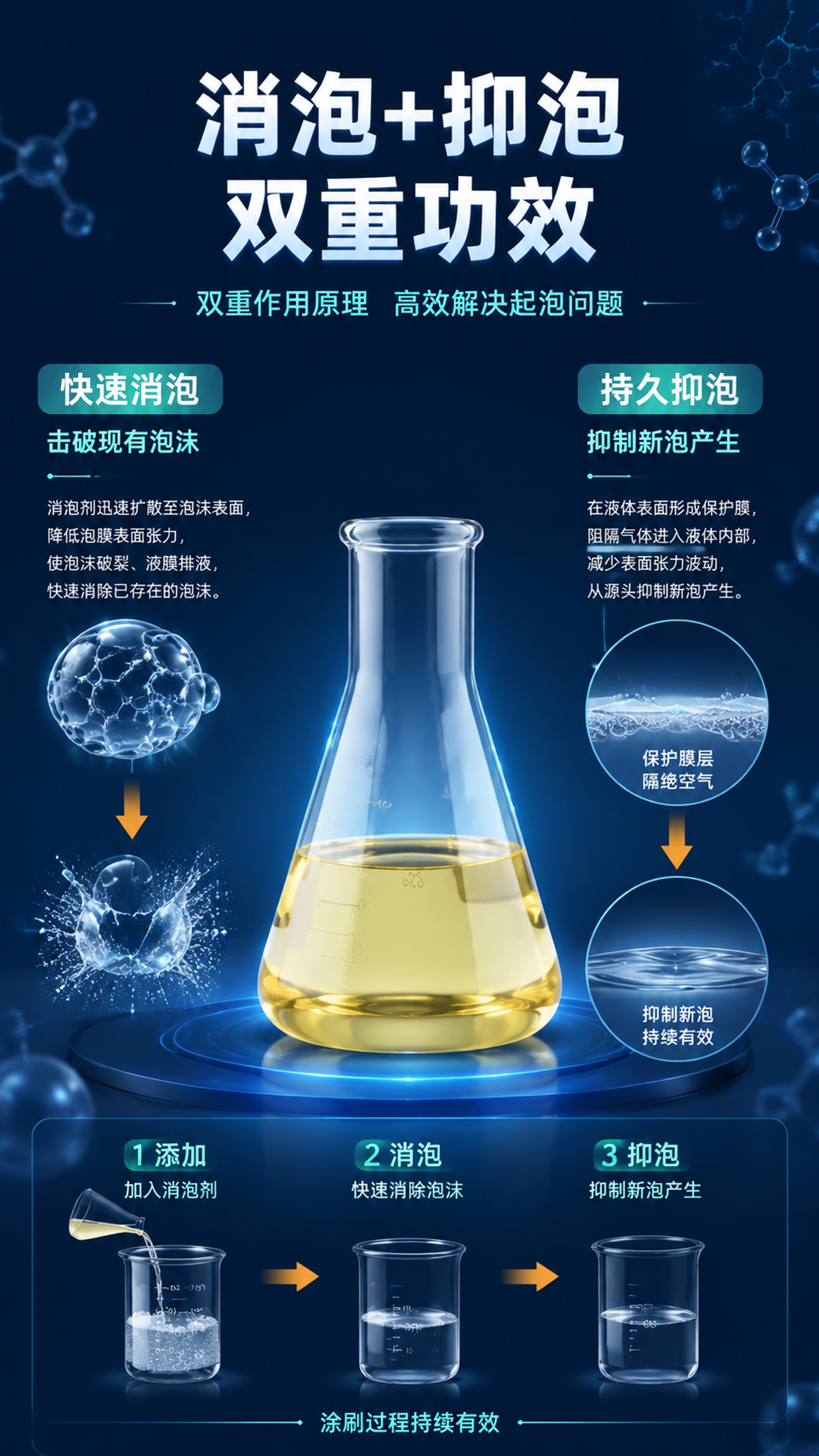 [第3张] 详情页核心功效-消泡抑泡双重作用原理展示。本张使用… - 图片创意预览