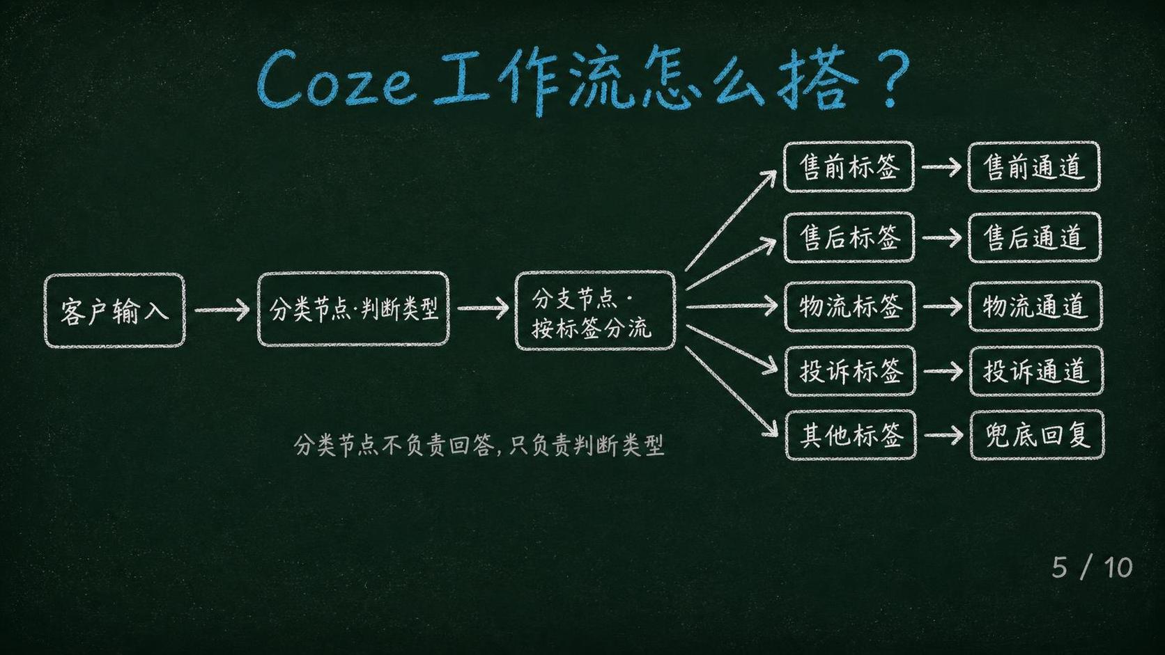 黑板报手绘风格PPT页面，深墨绿色黑板底色#1A2B22，四周… - 图片创意预览
