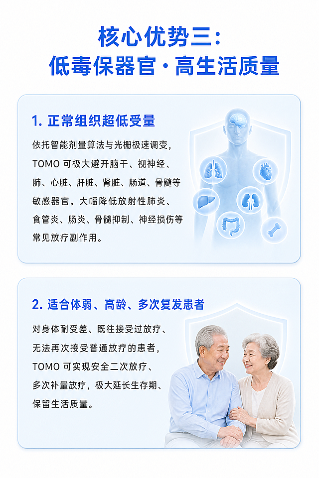 [第6屏] TOMO螺旋断层放疗系统核心优势三。本屏功能定义：讲解低毒保器官・高生活质量，包含正常组织超低受量和适合体弱、高龄、多次复发患者两个要点。[氛围/风格] 温暖专业医疗风格，突出对患者的关怀，蓝白配色，柔和专业，高端医疗质感。[元素布局] 顶部放置章节标题“核心优势三：低毒保器官・高生活质量”，下方分两个要点，采用卡片式设计，每个要点一个浅蓝色卡片，上下排列，卡片内包含标题和内容，整体干净柔和，突出保护正常组织的理念。[光影质感] 整体光线柔和均匀，浅蓝卡片阴影柔和，文字清晰，背景干净。[配色色系] 全局底色：#FFFFFF（白色）；标题配色：#165DFF（医疗蓝）；卡片背景：#E8F3FF（浅蓝）；正文配色：#333333（深灰）；卡片标题配色：#165DFF（医疗蓝）。[视角构图] 正面竖直构图，顶部大标题，下方两个等大卡片上下排列，卡片左右留白，整体布局舒展不拥挤。[文字版式] 顶部章节标题“核心优势三：低毒保器官・高生活质量”，蓝色加粗，字号较大居中；第一个卡片内标题“1. 正常组织超低受量”，蓝色加粗左对齐；内容“依托智能剂量算法与光栅极速调变，TOMO 可极大避开脑干、视神经、肺、心脏、肝脏、肾脏、肠道、骨髓等敏感器官。大幅降低放射性肺炎、食管炎、肠炎、骨髓抑制、神经损伤等常见放疗副作用。”，深灰色常规字重，行间距1.5倍左对齐；第二个卡片内标题“2. 适合体弱、高龄、多次复发患者”，格式同上；内容“对身体耐受差、既往接受过放疗、无法再次接受普通放疗的患者，TOMO 可实现安全二次放疗、多次补量放疗，极大延长生存期、保留生活质量。”，格式同上。文字清晰可读，卡片边框圆角柔和。[比例分辨率] 2:3竖版比例，4K分辨率，文字清晰可辨，超高清。[负向提示词] 变形，水印，文字错乱，背景杂乱，颜色偏差，文字重叠，卡片变形，边角尖锐，文字模糊。