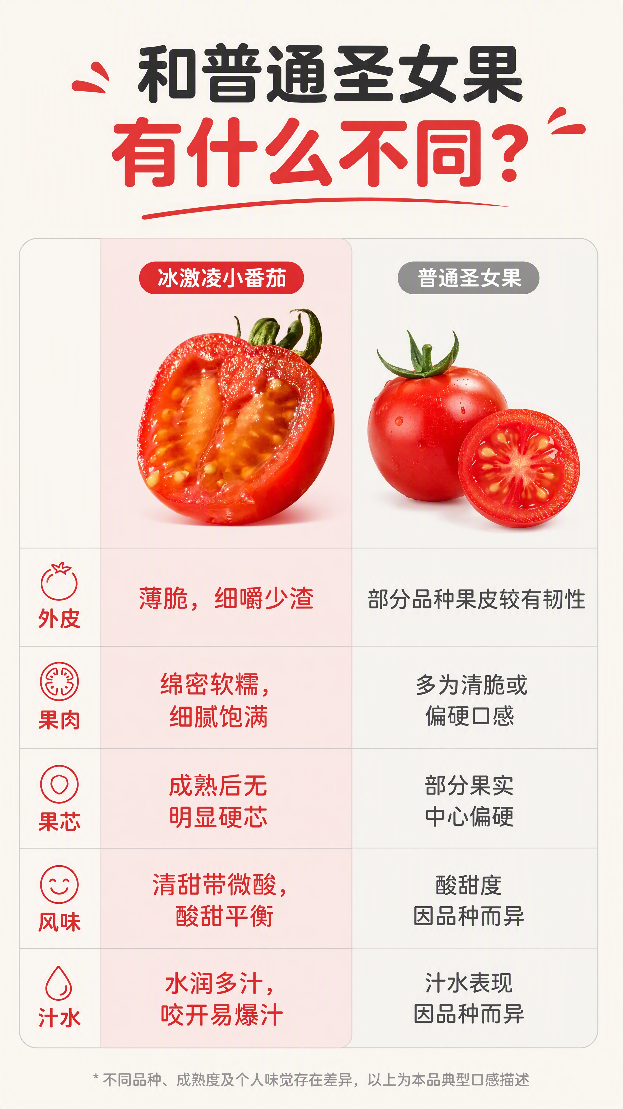 [第3张] 对比页-冰激凌小番茄vs普通圣女果。本张使用【图9… - 图片创意预览