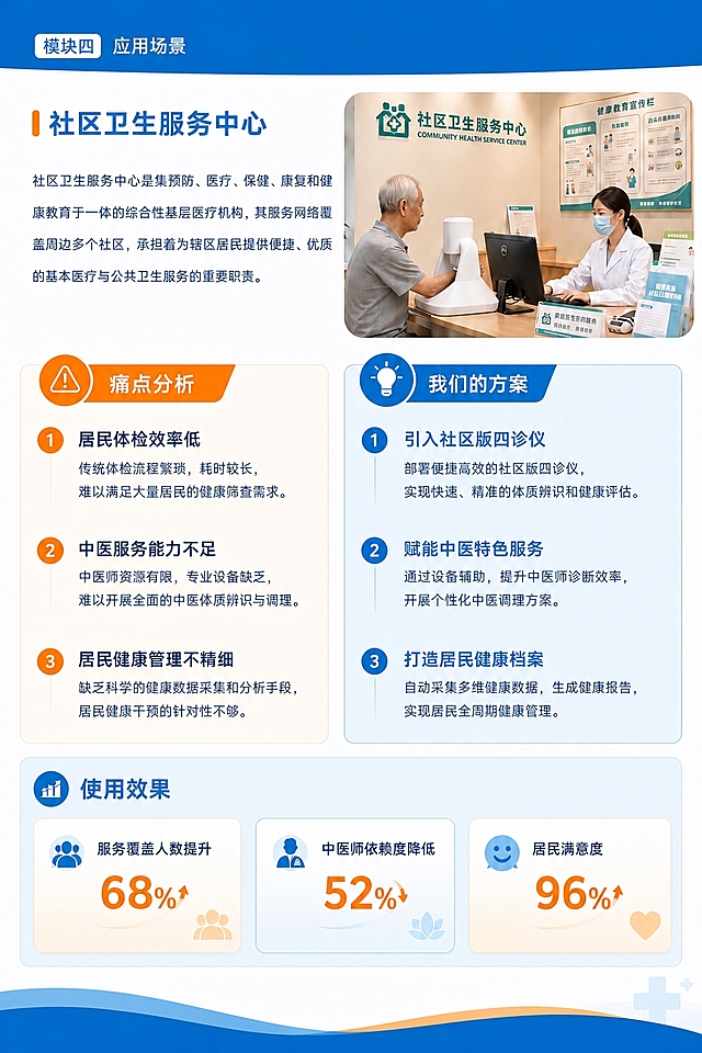 基于原图进行版式调整：1. 删除底部空白的引用模块（带引号图标的空白框）；2. 整体向上压缩布局，减少各模块之间的空白间距，使页面更紧凑饱满；3. 保留顶部蓝色标题栏、社区卫生服务中心介绍及配图、痛点分析、我们的方案、使用效果数据模块的所有内容和样式；4. 底部蓝橙波浪装饰线上移，页面整体高度缩短，消除大面积空白