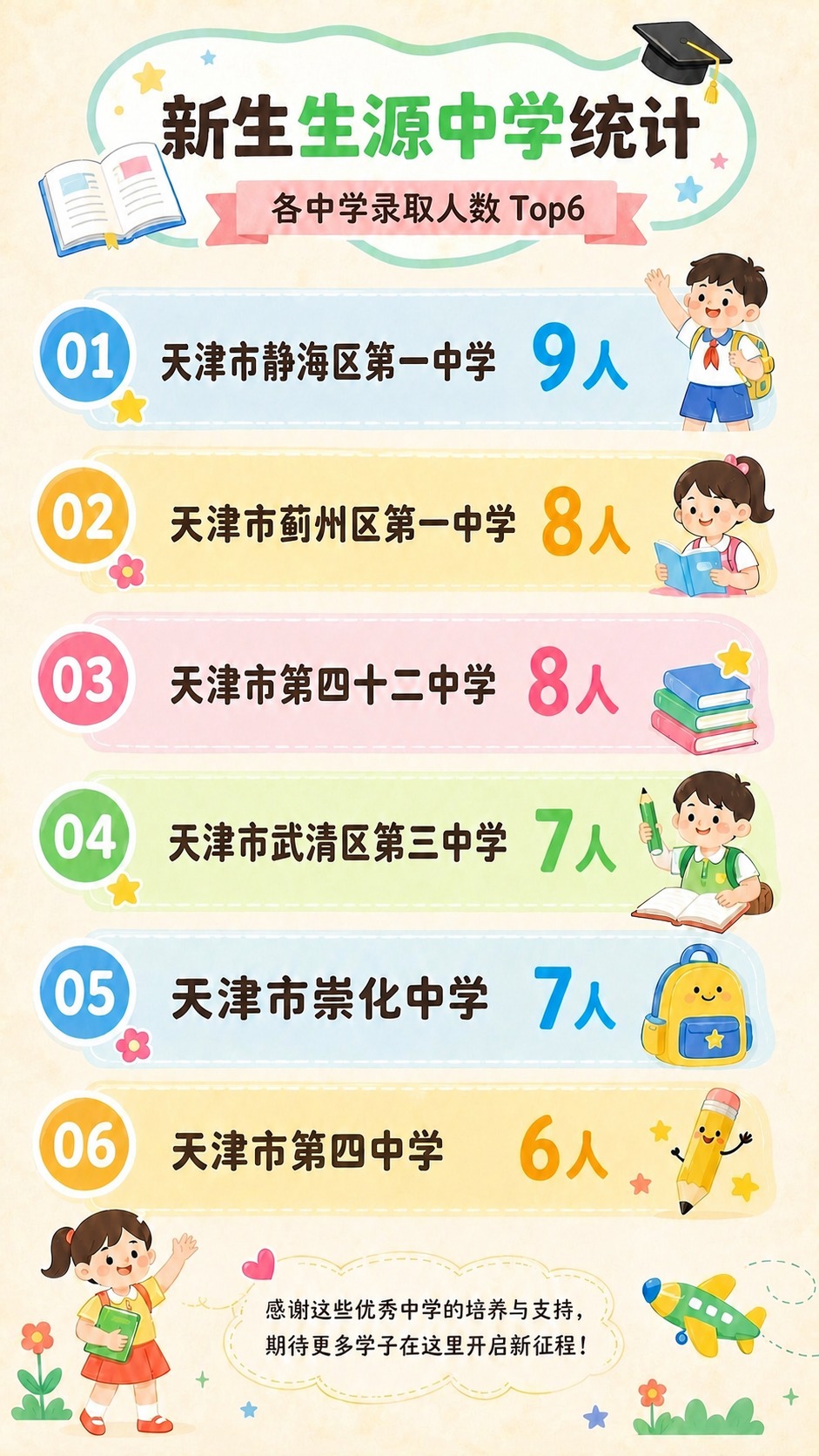 将图中第4条的学校名称“武清区杨村第三中学”修改为“天津市武清… - 图片创意预览