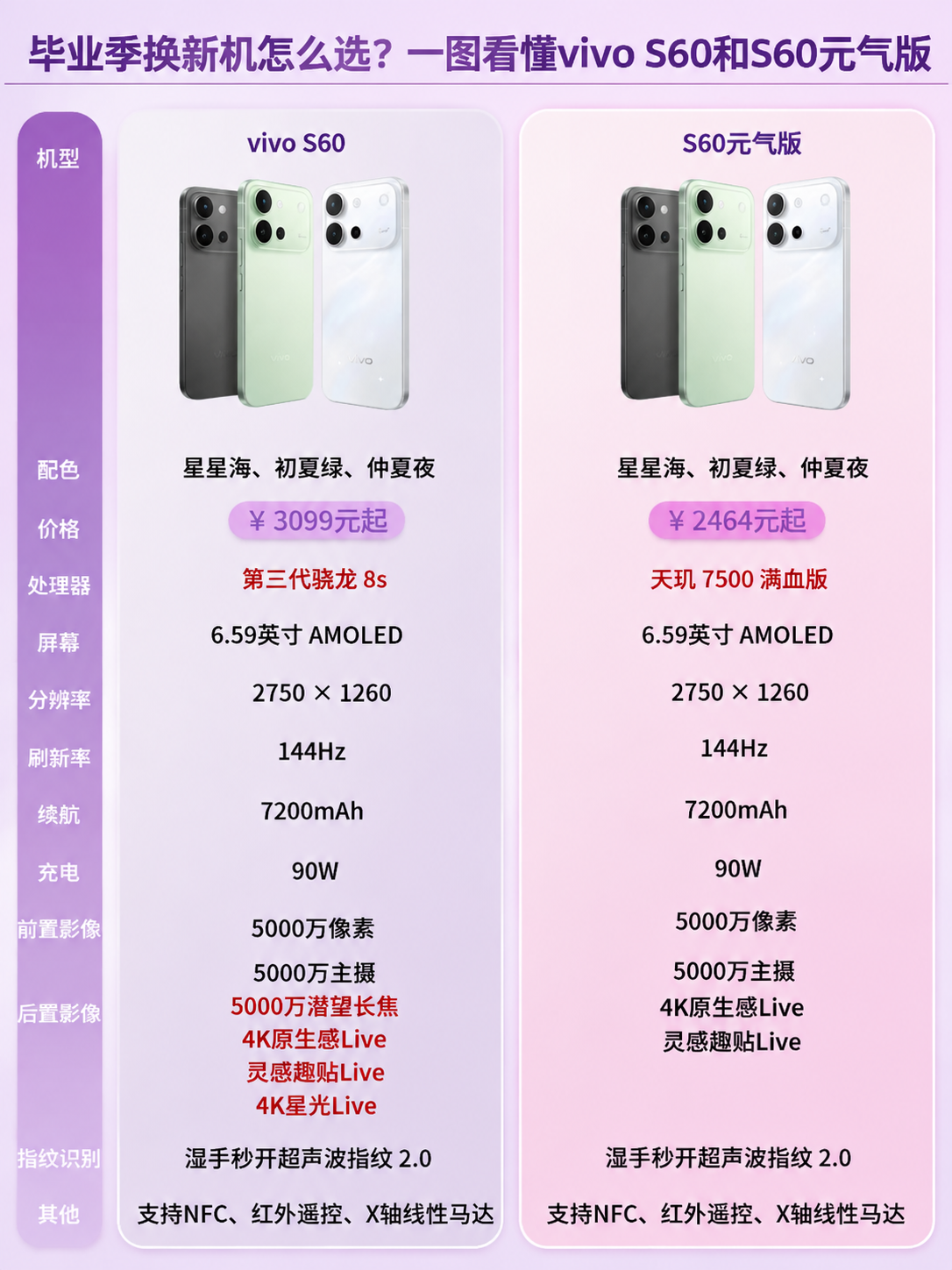 保持图片中所有文字内容、表格结构、手机产品图片完全不变，将整体… - 图片创意预览