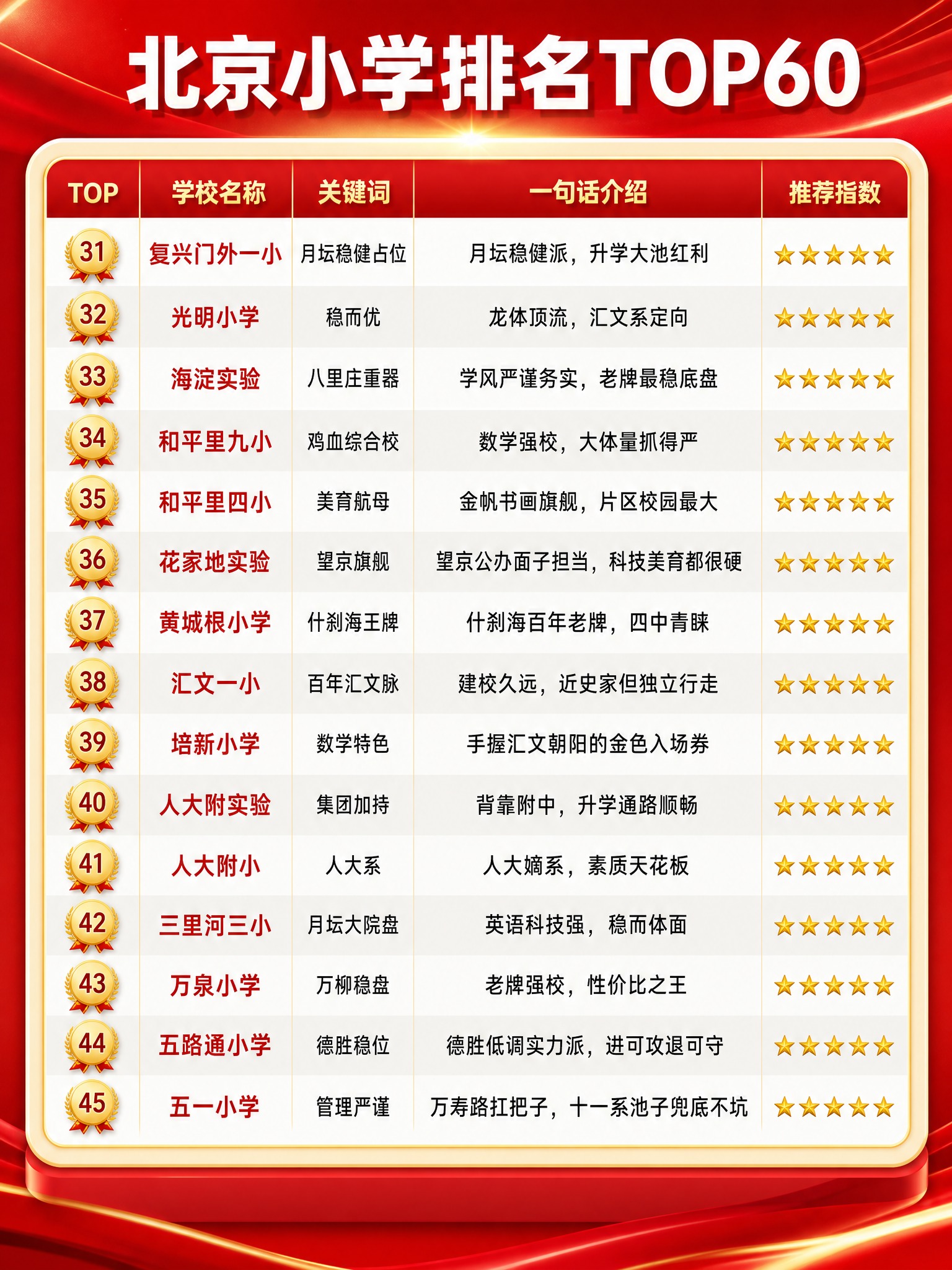 将这张小学排名表格（31-45名）按照统一的红金美化风格重新设… - 图片创意预览
