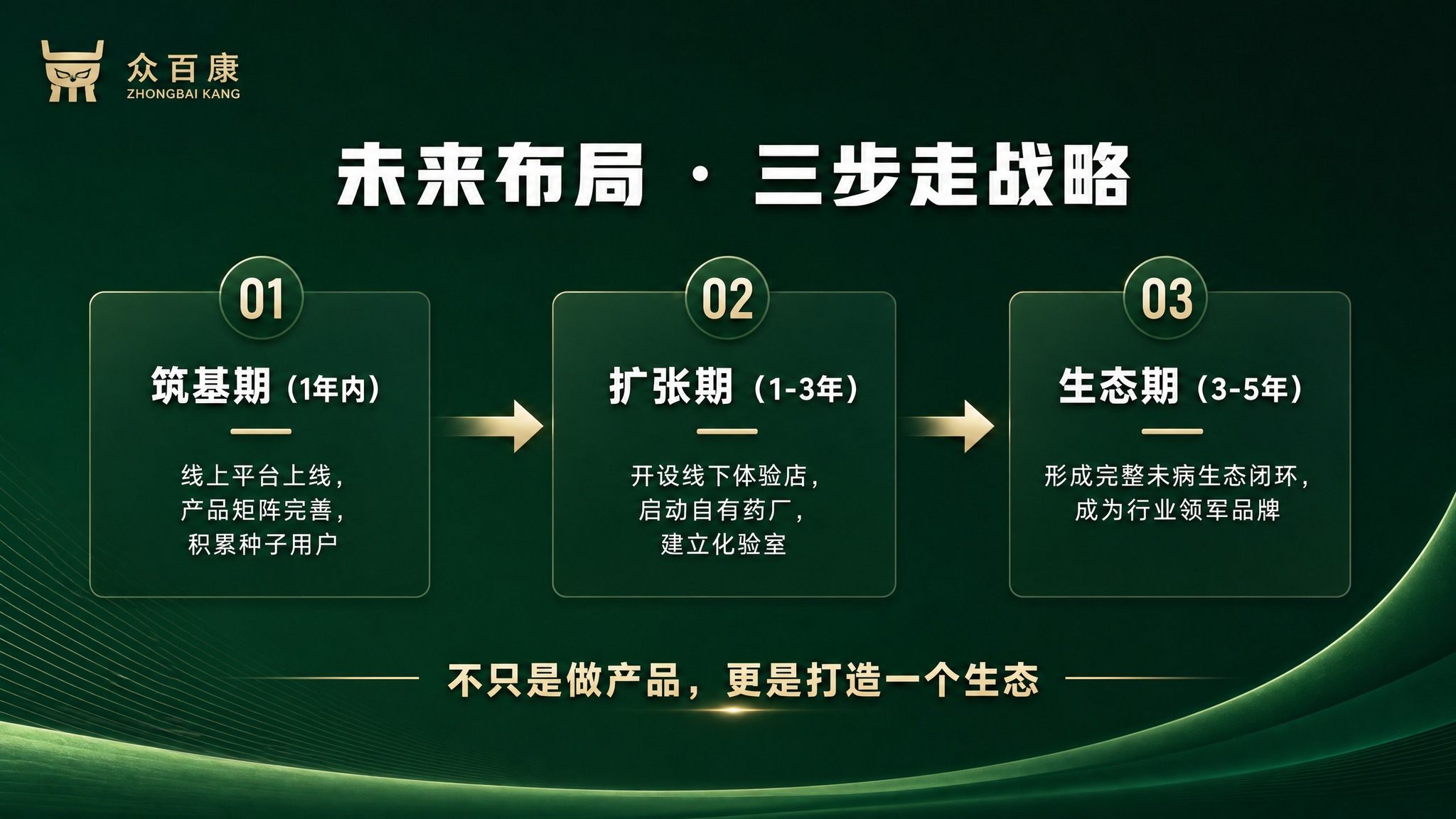 PPT未来布局页，横版16:9，众百康三步走战略。深墨绿色背景… - 图片创意预览