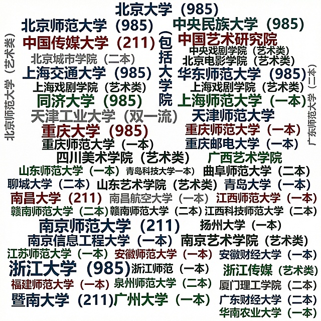 北京大学（985）、北京师范大学（985）（包括珠海校区）、中央民族大学（985）、中国传媒大学（211）、中国艺术研究院、中央戏剧学院（艺术类）、北京城市学院（二本）、北京电影学院（艺术类）、上海交通大学（985）、华东师范大学（985）、上海戏剧学院（艺术类）、同济大学（985）、上海师范大学（一本）、天津工业大学（双一流）、天津师范大学、重庆大学（985）、重庆师范大学（一本）、重庆邮电大学（一本）、四川美术学院（艺术类）、广西艺术学院、山东师范大学（一本）、青岛科技大学（一本）、曲阜师范大学（二本）、聊城大学（二本）、山东艺术学院（艺术类）、青岛大学（一本）、南昌大学（211）、南昌航空大学（一本）、江西师范大学（一本）、赣南师范大学（二本）、江西科技师范大学（二本）、南京师范大学（211）、扬州大学（一本）、南京信息工程大学（一本）、南京艺术学院（艺术类）、江苏师范大学（一本）、安徽师范大学（一本）、安徽财经大学（一本）、浙江大学（985）、浙江师范（一本）、杭州师范（一本）、浙江传媒（艺术类）、福建师范大学（一本）、泉州师范大学（二本）、厦门理工学院（二本）、暨南大学（211）、广州大学（一本）、广东财经大学（二本）、华南农业大学（一本） 以上内容做成词云图的形式，要求背景为纯白色