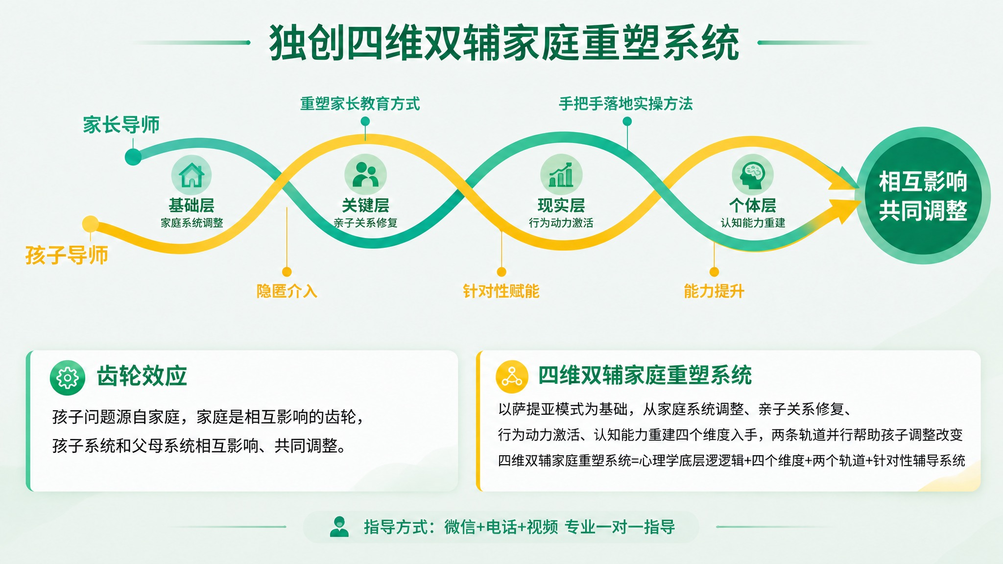 在这张原图基础上修改，只修改绿色的家长导师波浪线：将绿色线的左… - 图片创意预览