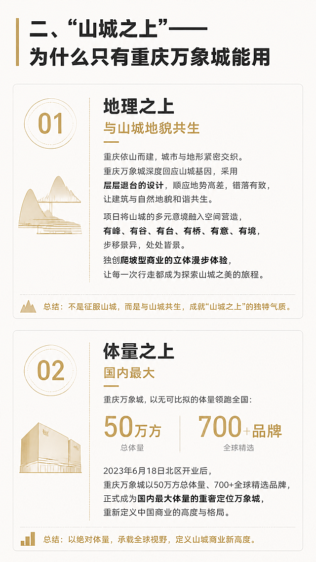 [第3张] "山城之上"四大制高点之地理之上+体量之上。简约商务信息长图。
[氛围/风格] 极简高端、数据可视化、商务报告风，信息层级分明。
[元素布局] 顶部大章节标题「二、'山城之上'——为什么只有重庆万象城能用」，下方分上下两个模块：上模块「（一）地理之上：与山城地貌共生」，下模块「（二）体量之上：国内最大」；每个模块左侧有编号图标，右侧为文字内容。
[光影质感] 均匀柔和光线，平面设计感。
[配色色系] 全局底色 #F5F3EF 米白暖灰；主色 #1A1A1A 深炭黑标题；辅助色 #C9A962 香槟金编号与强调；正文 #5A5A5A 深灰。
[视角构图] 竖版上下分块结构，每块左图标右文字，阅读动线自上而下。
[文字版式] 顶部章节标题加粗，左侧香槟金竖线；地理之上模块：标题「地理之上」+ 副标题「与山城地貌共生」，正文详细描述建筑设计与山城地貌共生的内容，包括「层层退台的设计」「有峰、有谷、有台、有桥、有意、有境」「爬坡型商业的立体漫步体验」等关键句加粗强调；体量之上模块：标题「体量之上」+ 副标题「国内最大」，核心数据「50万方」「700+品牌」大字号突出，正文说明2023年6月18日北区开业后成为国内最大体量重奢定位万象城；每个模块底部有小字总结句。
[比例分辨率] 9:16竖版比例，4K分辨率，文字清晰。
[负向提示词] 变形，水印，文字错乱，文字过小，颜色偏差。