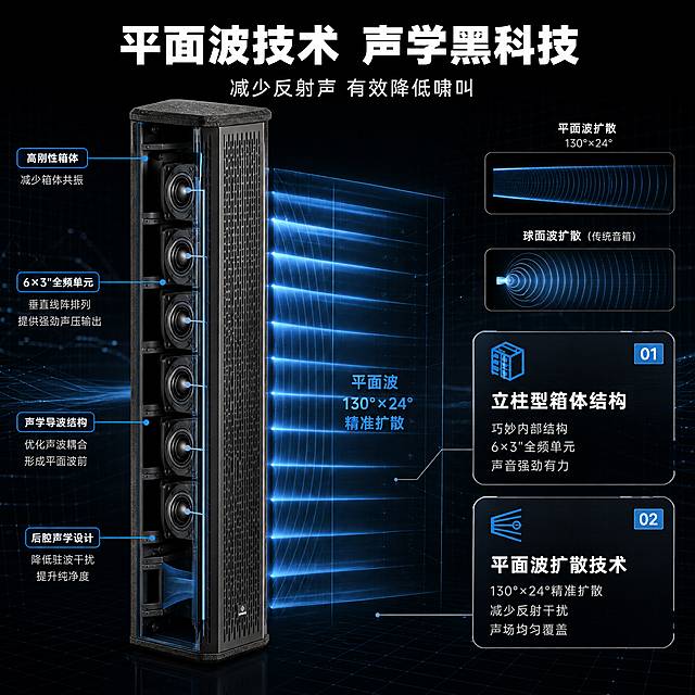[商品] 使用【图1】主扩扬声器HW-AW60；保留立柱型黑色箱体、正面格栅、底部Logo；产品以剖面/半透明效果展示内部6个3英寸全频单元的排列结构，外部箱体轮廓保持完整。
[画面] 目标：核心技术解析，展示平面波技术与立柱箱体声学原理。构图：左侧产品剖面展示，右侧技术说明区；背景为深色科技空间，带有声波传播路径的可视化线条——从单元发出的平面波向前均匀扩散，对比传统球面波的扩散差异；用引线标注内部单元结构和关键声学部件。
[视觉] 套系策略：风格=专业科技商业摄影风；标题字=粗黑无衬线字体；正文字=简洁无衬线体；主色=深炭黑+深灰；背景延展=深色渐变科技背景，带细微网格和声波线条光效；强调色=冷蓝色，仅用于小面积图标、引线、标签和光效点缀；标题色=纯白色；正文色=浅灰色；组件=细线圆角信息卡、科技感数据标签、声波图形元素；光影=科技感冷光，剖面内部结构清晰可见。
[文字] 顶部主标题"平面波技术 声学黑科技"，副标题"减少反射声 有效降低啸叫"；右侧分2个技术模块：1."立柱型箱体结构"配说明"巧妙内部结构 6×3''全频单元 声音强劲有力" 2."平面波扩散技术"配说明"130°×24°精准扩散 减少反射干扰 声场均匀覆盖"；用引线连接产品对应部位，文字全部横排。
[规格] 图片比例1:1方版，4K分辨率，负向提示：避免变形、错字、文字过小、产品外观改变、暖色调、结构虚构、剖面失真。