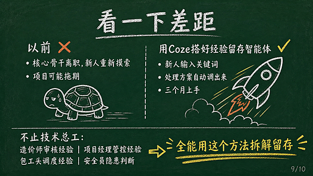 黑板报风格PPT页面，深墨绿色黑板背景，白色粉笔字，黄色重点标注，橙色情绪强调，手绘简笔画风格。第9页，标题居中32号白色粉笔字写着"看一下差距"，标题下方空一行。左右对比布局：左侧橙色✗标注，白色字"以前 ✗""核心骨干离职，新人重新摸索""项目可能拖期"，旁边画慢乌龟简笔画；右侧黄色✓标注，白色字"用Coze搭好经验留存智能体 ✓""新人输入关键词""处理方案自动调出来""三个月上手"，旁边画快火箭简笔画。底部白色字"不止技术总工：""造价师审核经验 | 项目经理管控经验""包工头调度经验 | 安全员隐患判断"。黄色高亮"全能用这个方法拆解留存"。右下角12号浅灰色小字写着"9/10"。整体粉笔质感，手绘风，16:9横屏构图。
