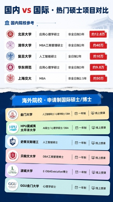 现代简约专业教育信息图海报，整体风格干净清晰专业，9:16竖版。画面顶部主标题为"国内 vs 国际 · 热门硕士项目对比"。中间用一条撕纸边缘装饰带分隔上下两大区域。
上半区：标题"国内院校参考"，下预览效果