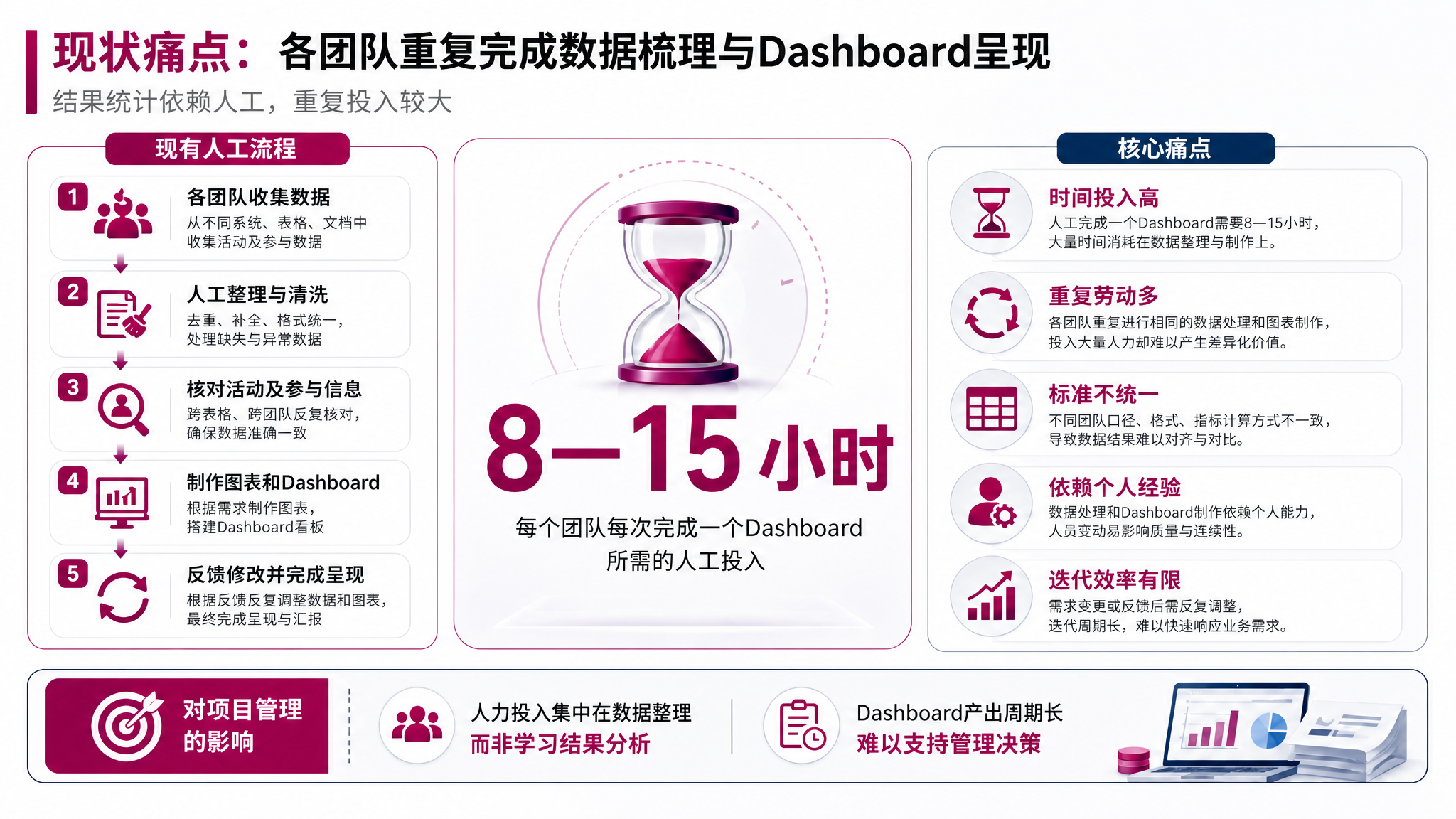将这张现状痛点PPT页面的配色改为阿斯利康公司标准配色体系。主… - 图片创意预览
