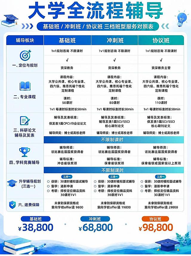 去除图片底部的二维码占位灰色方块和立即咨询蓝色按钮，保留底部蓝色水波纹背景、左下角书本和笔、右下角学士帽和叶子装饰，其余所有内容保持不变，文字和表格完整保留，画面自然和谐