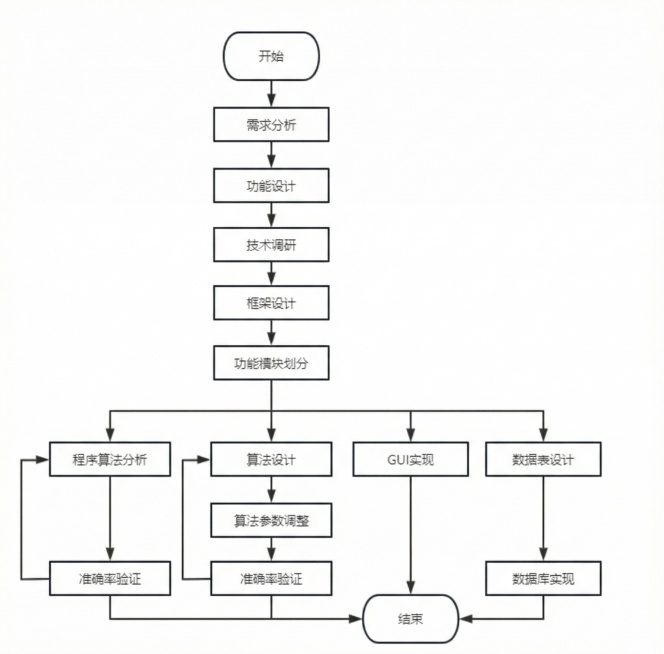 将图片中“竞品分析”里的“竞品”修改为“需求”，保持字体、线框粗细和颜色一致，不修改流程线路预览效果