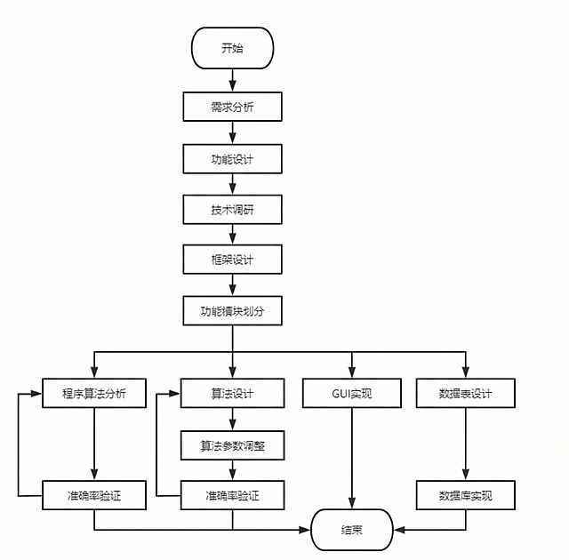 将图片中“竞品分析”里的“竞品”修改为“需求”，保持字体、线框粗细和颜色一致，不修改流程线路