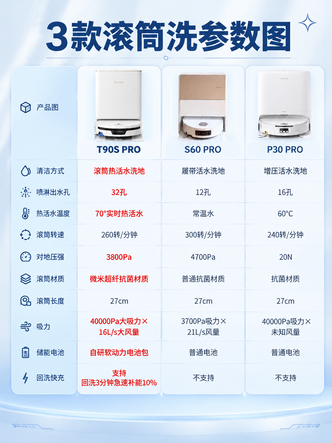 重新设计一张3款滚筒洗地机器人参数对比海报，竖版3:4比例。参… - 图片创意预览