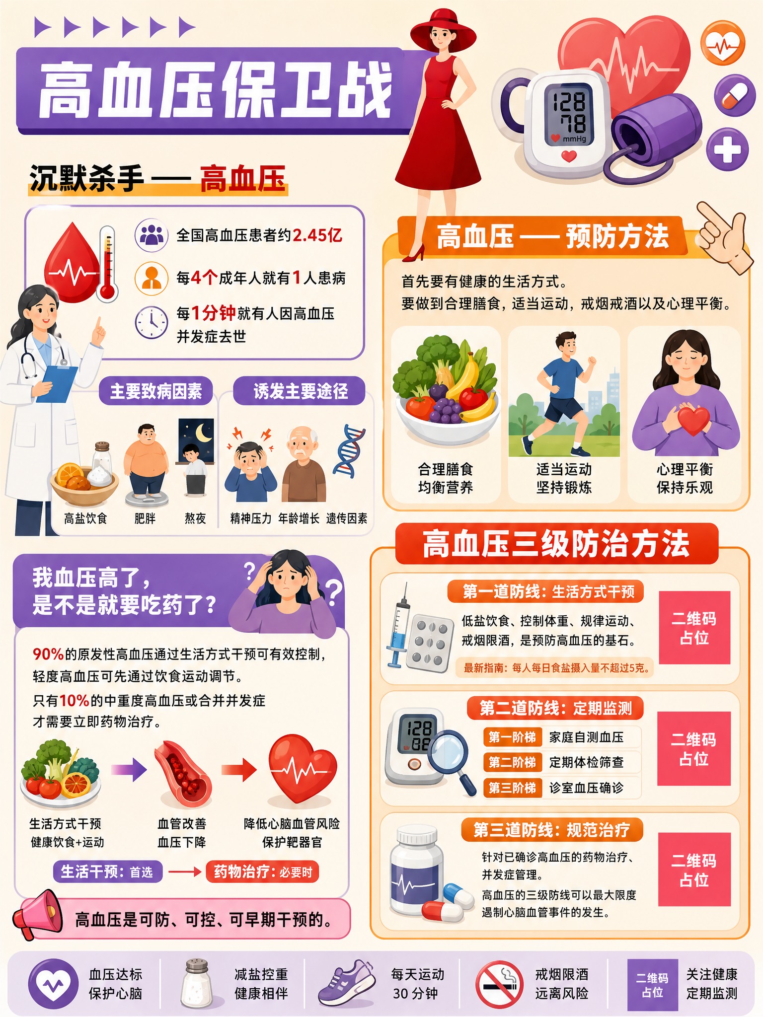 参考图的版式骨架和扁平插画风格，将主题替换为高血压预防科普海报… - 图片创意预览