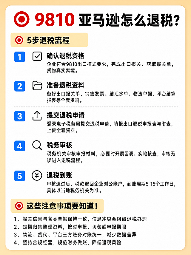 竖版3:4比例小红书跨境财税干货海报，简约扁平商务设计，柔和均匀漫射柔光，画面文字全部清晰锐利，无错别字、无乱码，财税9810亚马逊退税内容专业准确。

【背景设计】
画面最外层底色柔和浅暖橙色，中间主体为大尺寸白色圆角卡片容器，卡片四周留有充足留白，不拥挤；卡片内部干净无多余花纹，用色块区分标题与内容板块。

【图标设定】
标题旁放置简约扁平红色圆环图标；每一步流程左侧放置对应简约线性小图标：资格确认用勾选图标，资料准备用文件夹图标，提交申请用上传箭头图标，税务审核用放大镜图标，退税到账用钱币图标；注意事项标题旁同样搭配红色圆环图标，全部图标线条干净，不抢文字风头。

【从上至下严格排版顺序】

1. 顶部大标题区，卡片最上方，大号粗黑体主标题文字："9810亚马逊怎么退税？"，其中"9810"字体为大红色高亮，其余文字黑色；标题左侧放置红色圆环扁平图标。

2. 第一小标题，浅黄色圆角底色条块，黑色文字："5步退税流程"，条块左侧放置红色圆环图标。

3. 五步流程依次垂直向下排布，每一条独立分组：
① 蓝色方形序号块写数字"1"，后方黑色加粗小标题"确认退税资格"，小标题左侧摆放勾选扁平化小图标；下方正文：企业符合9810出口模式要求，完成出口报关、获取报关单，货物真实离境。
② 蓝色方形序号块写数字"2"，后方黑色加粗小标题"准备退税资料"，小标题左侧摆放文件夹扁平化小图标；下方正文：备好出口报关单、销售发票、结汇水单、物流单据、平台结算报表等全套资料。
③ 蓝色方形序号块写数字"3"，后方黑色加粗小标题"提交退税申请"，小标题左侧摆放上传箭头扁平化小图标；下方正文：登录电子税务局提交退税申请，填报出口退税申报表与附表，上传全套资料。
④ 蓝色方形序号块写数字"4"，后方黑色加粗小标题"税务审核"，小标题左侧摆放放大镜扁平化小图标；下方正文：税务机关审核申报材料，必要时开展函调、实地核查，审核无误进入退税流程。
⑤ 蓝色方形序号块写数字"5"，后方黑色加粗小标题"退税到账"，小标题左侧摆放钱币扁平化小图标；下方正文：审核通过后，税款退回企业对公账户，到账周期5-15个工作日，具体以当地税务机关为准。

4. 第二小标题，浅黄色圆角底色条块，黑色文字："这些注意事项要知道！"，条块左侧放置红色圆环图标。

5. 下方4条注意事项，垂直罗列，黑色正文文字：
1、报关信息与各类单据保持一致，信息冲突会阻碍退税办理
2、定期归集整理资料，按时申报，切勿超申报期限
3、物流、货代、平台三方账务对账统一，减少数据差异
4、坚持合规经营，规范财务做账，降低退税风险

色彩规范：重点关键词红色高亮，序号块蓝色，小标题衬底浅黄色，正文黑色，整体配色清爽明亮，商务通俗，适合跨境卖家阅读，不要增加多余装饰，保证文字可读性优先。版式精美，所有文字清晰可读，财税术语准确专业。画面中所有数字必须精确渲染，不得错位、遗漏或编造。画面中所有信息区域必须填充完整合理的内容，不得出现空白框、空白占位。无水印，无多余品牌logo。