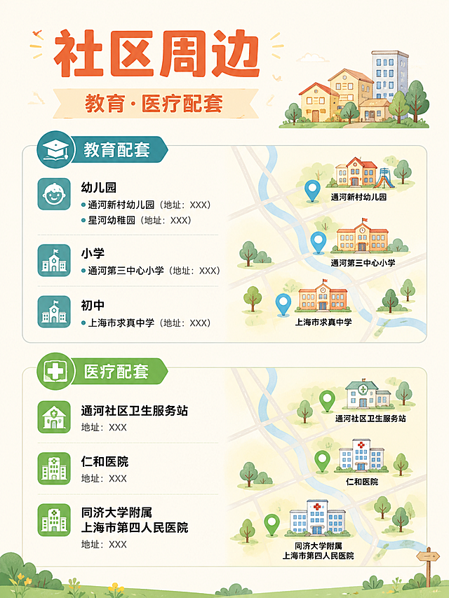 [第6屏] 社区周边·教育医疗配套页。
[氛围/风格] 温馨手绘政务风，清新实用，地图标注式呈现，商业插画质感。
[元素布局] 页面顶部为标题区，主体分为上下两大部分：上半部分教育配套，下半部分医疗配套；每部分有彩色图标标题+学校/医院列表，每项包含名称和地址；可搭配简化的手绘地图示意或建筑小图标；背景为浅米黄色。
[光影质感] 柔和均匀光照，平面设计风格，信息清晰，明亮舒适。
[配色色系] 全局底色 #FFF8EE（浅米黄）；主色 #E8734A（暖橙红）；教育板块主色 #4A90A4（墨绿蓝）；医疗板块主色 #7CB342（草绿）；辅助色 #F5C842（暖黄）。
[视角构图] 正面平视，上下分区布局，阅读动线自上而下。
[文字版式] 顶部标题「社区周边」，暖橙红色粗黑体大字；标题下方小字副标题「教育·医疗配套」；教育配套区：蓝色图标+标题「教育配套」，下方列表：幼儿园-通河新村幼儿园（地址：XXX）、星河幼稚园（地址：XXX）；小学-通河第三中心小学（地址：XXX）；初中-上海市求真中学（地址：XXX）；每项有小图标+名称粗体+地址小字；医疗配套区：绿色图标+标题「医疗配套」，下方列表：通河社区卫生服务站、仁和医院、同济大学附属上海市第四人民医院；每项有医院小图标+名称粗体+地址/说明小字；分区清晰，信息层级分明。
[比例分辨率] 3:4 竖版比例，4K 分辨率，文字清晰可辨，高清画质。
[负向提示词] 变形，水印，文字错乱，文字过小，颜色偏差，背景杂乱，信息拥挤。