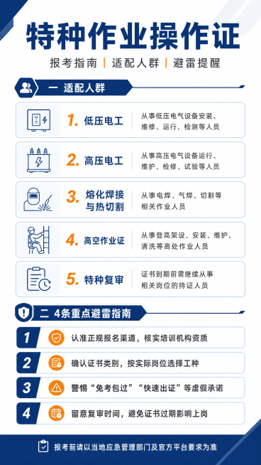 制作特种作业证报考指南图文海报，顶部大标题"特种作业操作证"，分板块展示适配人群（低压电工、高压电工、熔化焊接与热切割、高空作业证、特种复审）和4条重点避雷指南，信息完整排版清晰，简约商务风格预览效果