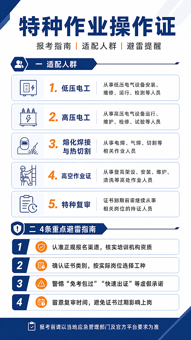 制作特种作业证报考指南图文海报，顶部大标题"特种作业操作证"，分板块展示适配人群（低压电工、高压电工、熔化焊接与热切割、高空作业证、特种复审）和4条重点避雷指南，信息完整排版清晰，简约商务风格