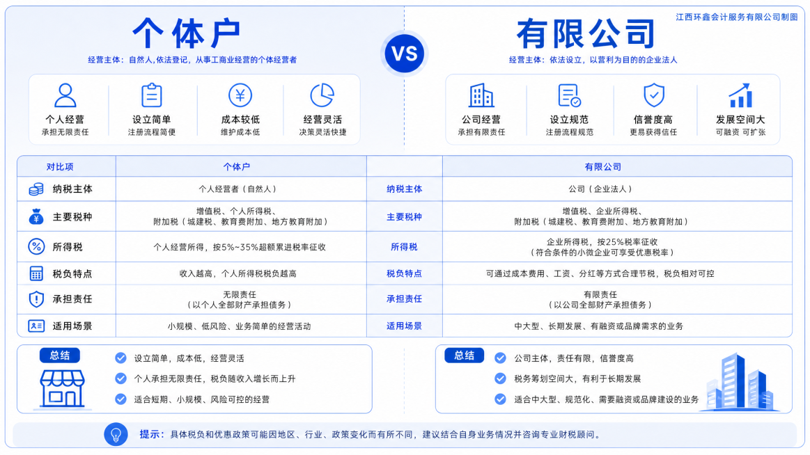 将图片右上角的“环鑫会计”修改为“江西环鑫会计服务有限公司制图”，保持原有版式、配色和风格不变，高清锐利无水印无畸变预览效果