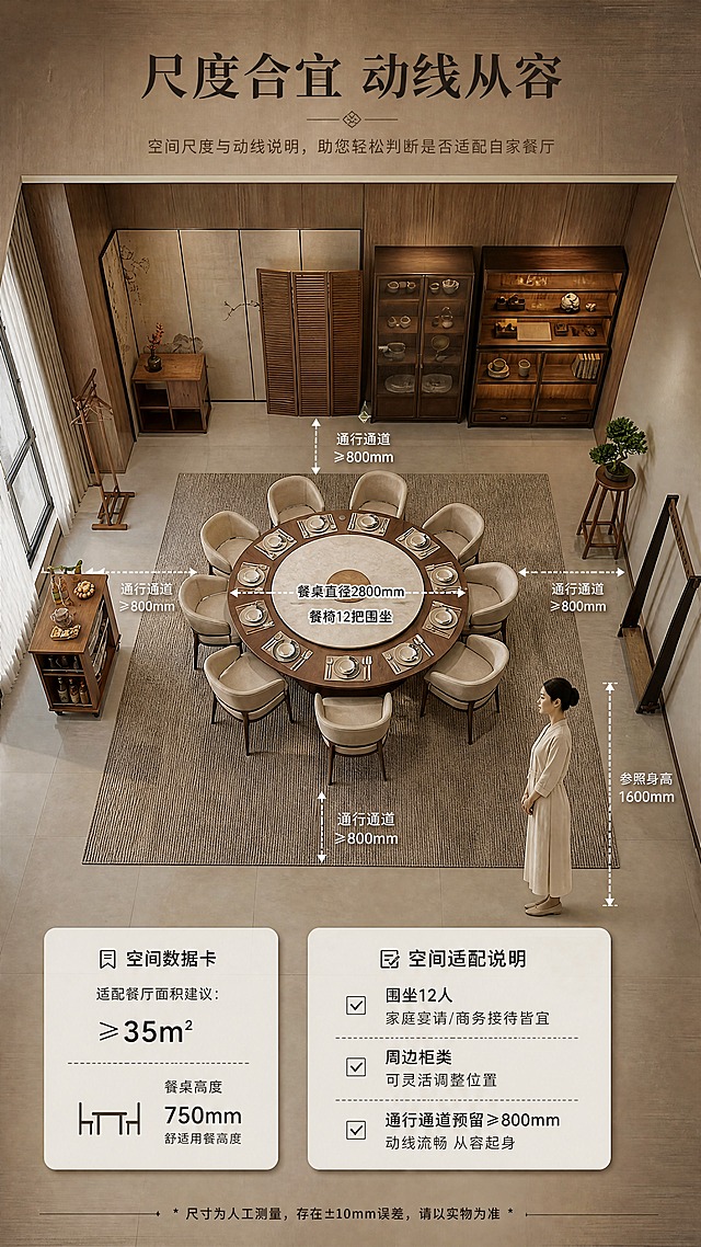 [商品] 使用【图1】餐厅整屋场景、【图10】餐桌椅组合；保留餐厅空间布局、餐桌尺寸、餐椅数量、周边柜类位置；商品处理：在场景图上叠加尺寸标注线与人体参照（亚洲成年人侧身站立参照高度），不改变产品本身结构与比例，仅增加示意性标注。
[画面] 页面目标：空间尺度与动线说明，帮助用户判断产品是否适配自家餐厅。构图：场景俯视/半俯视示意型，主体为餐厅平面布局示意（餐桌居中，周围柜类分布），叠加虚线尺寸标注与人体动线箭头；左侧为尺寸数据卡，右侧为空间适配说明；阅读动线从中心场景→四周标注→侧边说明卡。
[视觉] 套系策略：风格=新中式禅意高级商业摄影；标题字=宋体衬线粗体；正文字=简洁无衬线体；主色=烟熏胡桃棕；背景延展=基于烟熏胡桃棕做深浅层级、同色渐变和细腻木纹/纸质感；强调色=电镀灰钢色，仅用于小面积图标、引线、标签和金属点缀；标题色=深炭灰黑；正文色=中暖灰；组件=圆角浅底信息卡、细线引线、方形勾选框；光影=顶视均匀柔光，清晰展示布局。
[文字] 顶部主标题「尺度合宜 动线从容」（8字）；场景中标注：「餐桌直径2800mm」「餐椅12把围坐」「通行通道≥800mm」；左侧信息卡：「适配餐厅面积建议：≥35㎡」「餐桌高度750mm·舒适用餐高度」；右侧信息卡：「围坐12人·家庭宴请/商务接待皆宜」「周边柜类可灵活调整位置」；文字全部横向排版，标注线清晰不杂乱。
[规格] 图片比例9:16竖版，分辨率4K，quality=medium；负向提示：避免变形、错字、文字过小、冷蓝/蓝灰背景、产品颜色改变、结构失真、极限词、二维码、水印、平台Logo、尺寸标注错误。