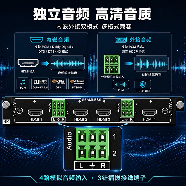 [商品] 使用【图1】4K HDMI超高清输入板卡HW-4IN-HDMI4K60；保留全部结构与标识，绿色音频接线端子区域做重点放大清晰化，板卡比例不变。
[画面] 目标：音频功能深度解析，独立传输与多格式兼容。构图：下方为板卡音频端子区域特写（占画面约35%），上方左右分栏展示内嵌音频与外接音频两大功能模块，用声波图形和音频波形可视化表现音频传输效果。背景为深黑蓝科技渐变，点缀音频波形线条与发光粒子。
[视觉] 套系策略：风格=深色科技工业风（京东数码3C专业感）；标题字=方正粗黑无衬线体；正文字=简洁无衬线体；主色=深黑蓝(#0A1628)；背景延展=深黑蓝径向渐变+细腻网格+音频波形光效；强调色=青蓝色(#00D4FF)，用于波形、图标和高亮文字；标题色=纯白色；正文色=浅灰蓝(#B8C5D6)；组件=半透明功能卡片、波形图标、细线引线；光影=均匀冷光，音频端子金属触点有高光。
[文字] 顶部居中主标题"独立音频 高清音质"，副标题"内嵌外接双模式 多格式兼容"。左栏「内嵌音频」支持PCM / Dobly Digital / DTS / DTS-HD格式；右栏「外接音频」支持PCM格式，兼容HDCP协议。底部标注"4路模拟音频输入 · 3针插拔接线端子"。文字均横排，分层清晰。
[规格] 图片比例1:1方版，4K分辨率，京东平台适配，中文文案。避免变形、错字、文字过小、虚构音频格式、暖色背景。