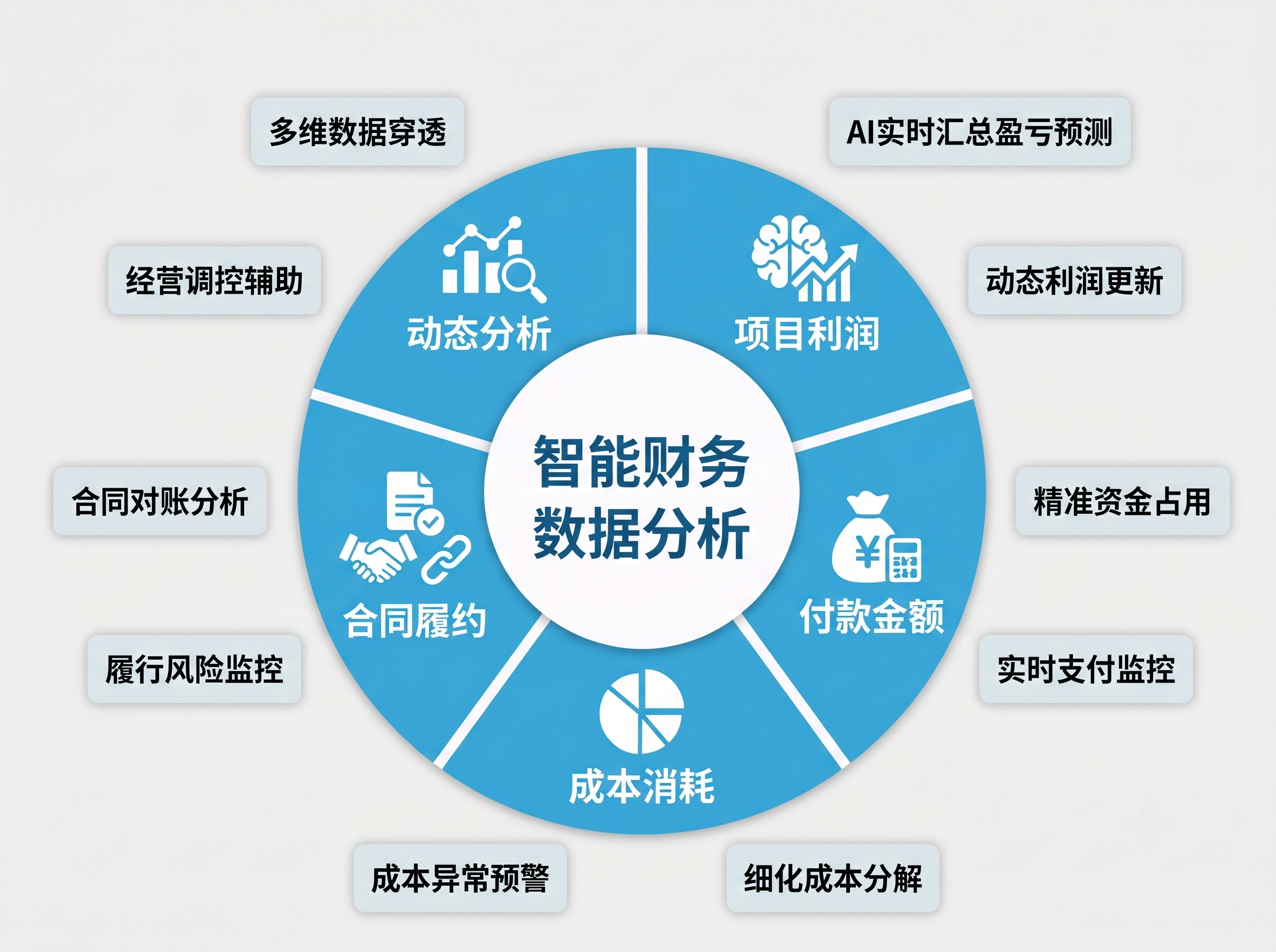 仿照参考图片风格，蓝色环形模块信息图，中心为标题"智能财务数据… - 图片创意预览