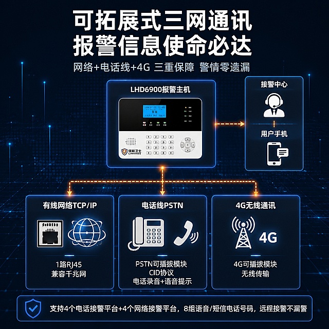 [第3屏] 核心卖点2-可拓展式三网通讯报警信息使命必达。
[氛围/风格] 简洁清晰的通讯链路可视化风格，深蓝科技背景，信息层级分明。
[元素布局] 画面顶部为标题区；中部为通讯架构示意图，底部三个通讯方式模块横向排列：左侧「有线网络TCP/IP」配RJ45网口+地球网络图标；中间「电话线PSTN」配老式电话+听筒图标；右侧「4G无线通讯」配手机信号塔图标；上方连接「LHD6900报警主机」模块；右侧连接「接警中心+用户手机」模块；各模块之间用发光虚线箭头连接，表示信号传输路径。背景为深蓝色科技网格+光点粒子。
[光影质感] 模块卡片有发光边框和悬浮感，图标有微光效果，连接线发光，整体科技感强。
[配色色系] 全局底色 #1A252F 深蓝科技背景；主色白色文字+深灰模块卡片；辅助色橙色发光连接线、白色图标、蓝色光效。
[视角构图] 正面平视，横向三列布局，阅读动线从顶部标题→中部架构图→底部说明。
[文字版式] 顶部居中主标题「可拓展式三网通讯 报警信息使命必达」白色粗体大字；副标题「网络+电话线+4G 三重保障 警情零遗漏」浅灰色小字；各模块下方白色标注：「1路RJ45 兼容千兆网」「PSTN可插拔模块 CID协议 电话录音+语音提示」「4G可插拔模块 无线传输」；底部补充说明：「支持4个电话接警平台+4个网络接警平台，8组语音/短信电话号码，远程接警不漏警」。文字清晰可读。
[比例分辨率] 1:1正方形，1440x1440像素，4K分辨率，文字清晰锐利。
[负向提示词] 文字错乱，图标模糊，线条不清晰，水印，背景杂乱，信息错误。