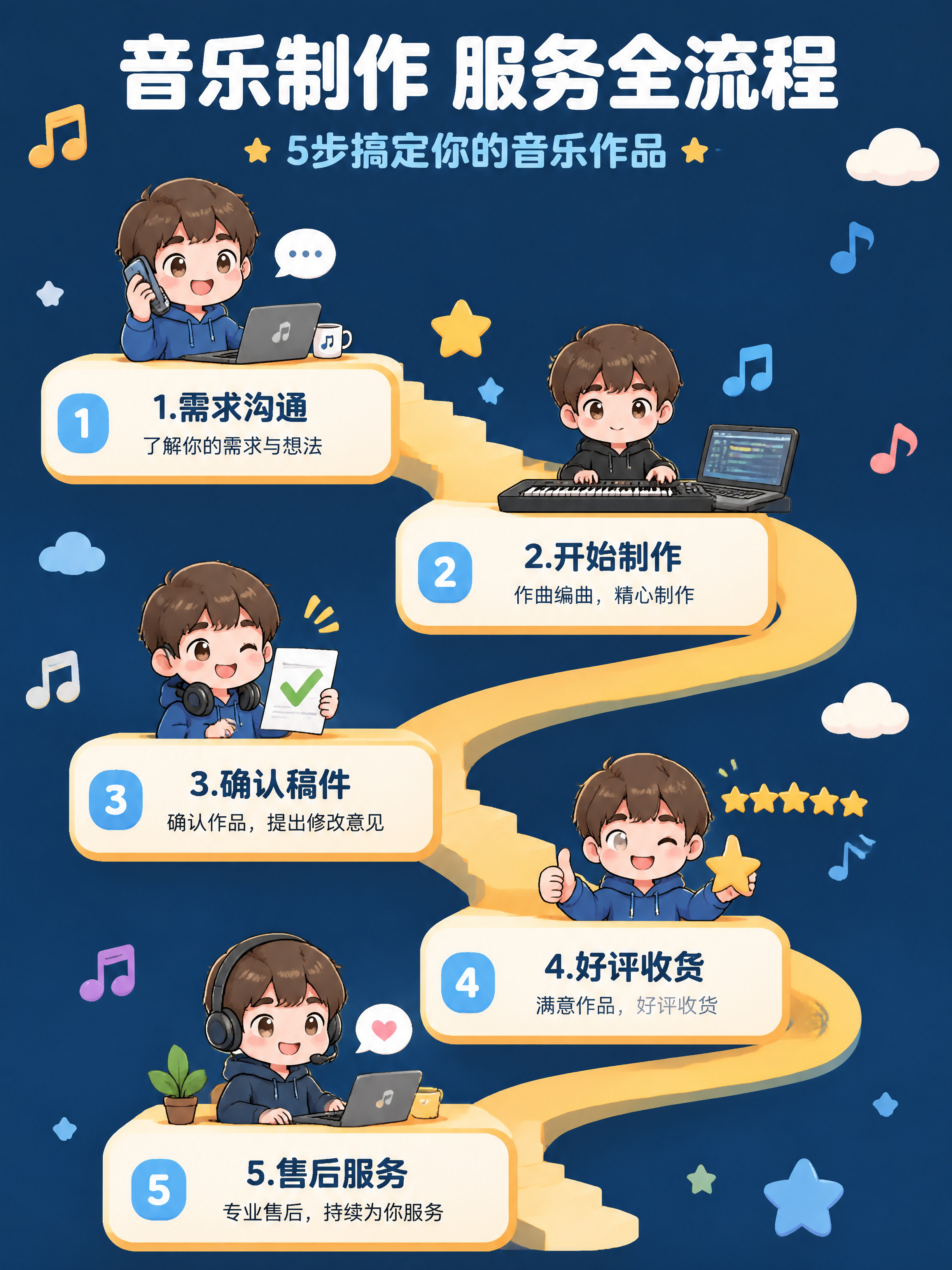 [第4张] 音乐制作服务流程页。本张使用【图1】的五步流程作为… - 图片创意预览