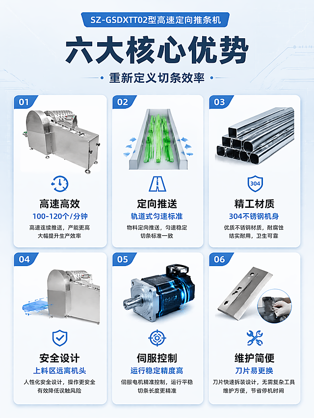[第3屏] 核心卖点总览-SZ-GSDXTT02型高速定向推条机6大优势。本屏使用【图1】作为产品主体参考。
[氛围/风格] 科技工业风，浅灰蓝底色，专业清晰，信息卡片式布局，商业摄影质感。
[元素布局] 顶部标题区，中部为6大卖点卡片矩阵（2行×3列）；左上卡片嵌入推条机整机小图，其余卡片配对应图标/示意图；卡片有轻微悬浮感与阴影；背景为浅灰蓝色渐变，点缀细微网格线；产品小图保持原图结构比例一致。
[光影质感] 均匀柔光照明，卡片有轻微投影增强层次感，整体明亮清晰，信息易读。
[配色色系] 全局底色 #F0F4F8 浅灰蓝；主色深蓝 #1A365D；辅助色科技蓝 #2B6CB0、白色卡片底。
[视角构图] 正面俯视排版，矩阵式布局，阅读动线从上到下、从左到右。
[文字版式] 版式为顶部大标题 + 中部6卡片矩阵。主标题「六大核心优势」，副标题「重新定义切条效率」，居中粗黑体；6张卡片分别为：1.「高速高效」100-120个/分钟 2.「定向推送」轨道式匀速标准 3.「精工材质」304不锈钢机身 4.「安全设计」上料区远离机头 5.「伺服控制」运行稳定精度高 6.「维护简便」刀片易更换；每张卡片配图标+标题+短句说明。
[比例分辨率] 3:4 竖版比例，4K分辨率，文字清晰可辨，高清画质。
[负向提示词] 产品变形，缺件错件，水印，文字错乱，文字过小，卡片排版混乱。