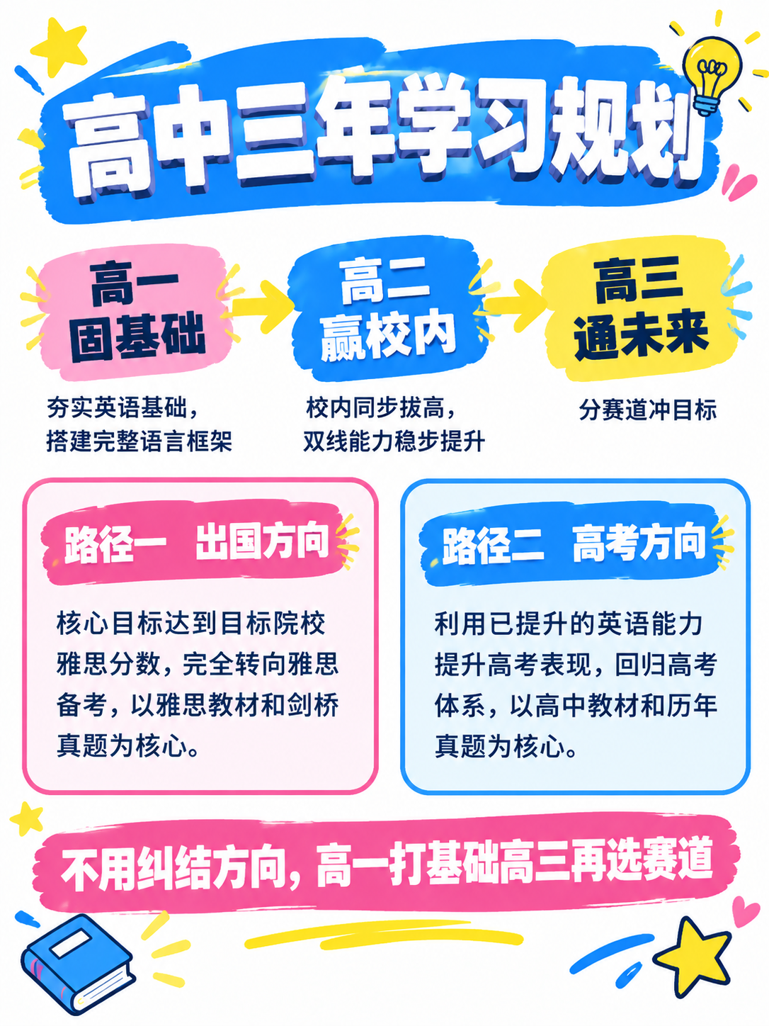 小红书笔记内容图，纯大字信息图风格，活泼明亮教育风，与参考图【… - 图片创意预览