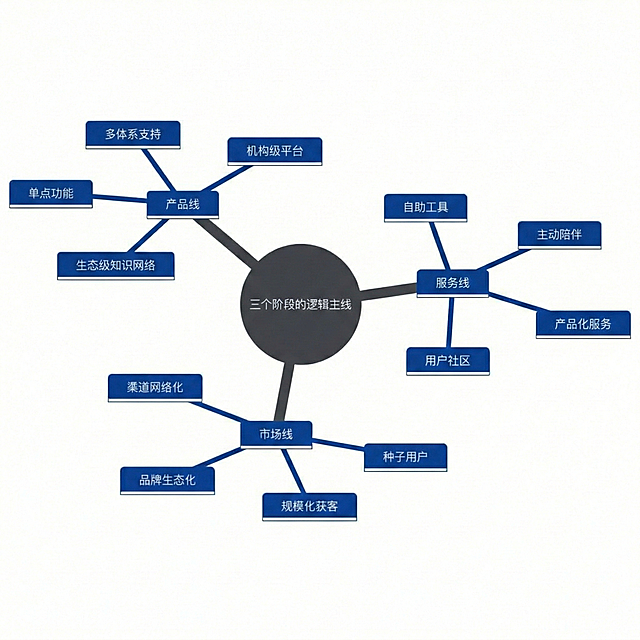 将中间圆形的颜色，以及连接产品线、服务线、市场线的三条主线颜色统一更换为同一种深色