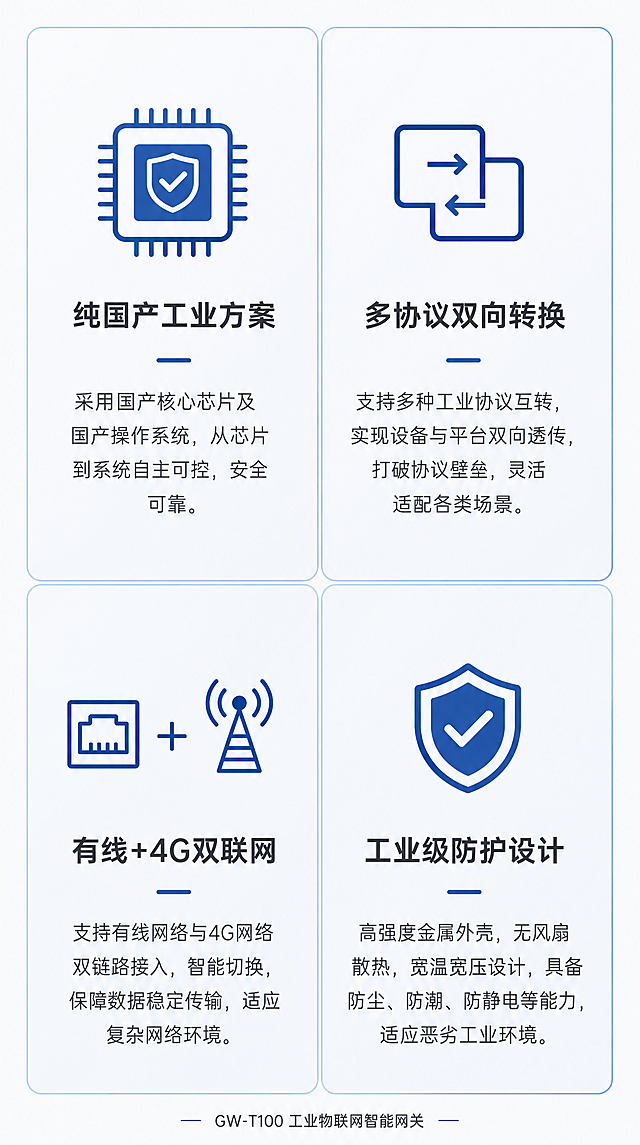 [第2屏] 四大核心优势四宫格GW-T100网关。风格简约科技，浅灰底色，淡蓝色分割边框，四个分区各占1/4，每个分区上方放对应图标，下方配标题文字，排版整齐。均匀柔光，文字清晰。浅灰底淡蓝边框，深蓝色图标，深灰文字。上下两排两宫格，动线清晰。每个分区标题分别为纯国产工业方案、多协议双向转换、有线+4G双联网、工业级防护设计，配简要说明，保证移动端可读。9:16，宽度750px，高度1334px，4K。负向提示：布局错乱，图标变形，文字重叠