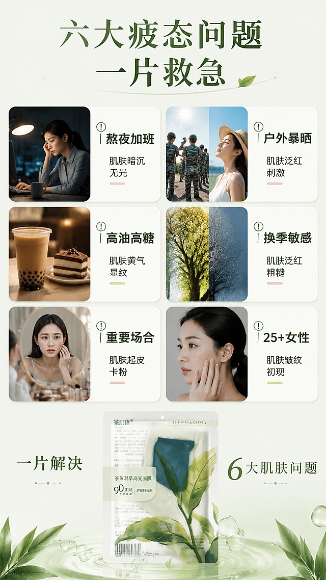 [第2屏] 详情页痛点屏-六大疲态问题一片救急。本屏使用【图1】作为产品展示，置于底部中央。
[氛围/风格] 清新专业护肤风，痛点场景化表达，信息卡片式布局，商业设计质感。
[元素布局] 画面顶部大标题区，中部为2列3行共6张痛点场景卡片网格，每张卡片配场景小图+问题描述；底部中央放置面膜产品图，占比约20%；卡片之间用细线条分隔，整体规整有序。
[光影质感] 均匀柔光照明，卡片有轻微投影层次感，整体明亮干净。
[配色色系] 全局底色 #F7F9F5 米白偏绿；主色茶绿 #6B8E5A、深灰 #333333；辅助色浅粉 #F5E0E0（泛红警示）、浅黄 #F5EEDC（暗沉警示）。
[视角构图] 正面平视，阅读动线顶部标题 → 中部6宫格卡片 → 底部产品。
[文字版式] 顶部主标题「六大疲态问题 一片救急」，深绿色大字号衬线体。6张卡片内容：左上「熬夜加班 肌肤暗沉无光」配熬夜办公场景小图；右上「户外暴晒 肌肤泛红刺激」配左右分栏图（左军训/右旅游暴晒）；左中「高油高糖 肌肤黄气显纹」配奶茶甜品小图；右中「换季敏感 肌肤泛红粗糙」配换季温差小图；左下「重要场合 肌肤起皮卡粉」配化妆镜小图；右下「25+女性 肌肤皱纹初现」配轻熟女侧脸小图。每张卡片标题加粗，描述小字。底部产品两侧配文字「一片解决 6大肌肤问题」。
[比例分辨率] 9:16 竖版比例，4K 分辨率，文字清晰可辨，高清画质。
[负向提示词] 文字错乱，文字过小，产品变形，水印，背景杂乱，医疗化表达。