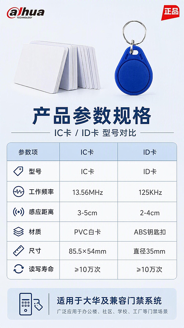 [第8张] 详情页产品参数-规格参数表与型号对比。本张使用【图1】产品作为顶部展示，外观保持原图一致。
[氛围/风格] 专业参数风格，简洁清晰，排版克制，理性消费风格。
[元素布局] 画面顶部展示白卡和蓝色钥匙扣卡小图，占比约20%；下方为IC卡与ID卡参数对比表，表格清晰规整；底部为适用设备说明。
[光影质感] 顶部产品柔和棚拍光，参数表区域平面清晰，整体明亮干净。
[配色色系] 全局底色#E8EEF4浅灰蓝；主色深蓝#1E3A5F；表格白底浅蓝表头；辅助色白色、深灰文字。
[视角构图] 上下构图，阅读动线顶部产品→中部参数表→底部备注说明。
[文字版式] 顶部主标题「产品参数规格」粗体；副标题「IC卡 / ID卡 型号对比」；参数表包含：型号（IC卡/ID卡）、工作频率（13.56MHz/125KHz）、感应距离（3-5cm/2-4cm）、材质（PVC白卡/ABS钥匙扣）、尺寸（85.5×54mm/直径35mm）、读写寿命（≥10万次）。表格规整，文字清晰可读。底部备注「适用于大华及兼容门禁系统」。
[比例分辨率] 9:16竖版比例，4K分辨率，高清画质。
[负向提示词] 产品变形，颜色偏差，水印，文字错乱，文字过小，表格模糊，花哨装饰。