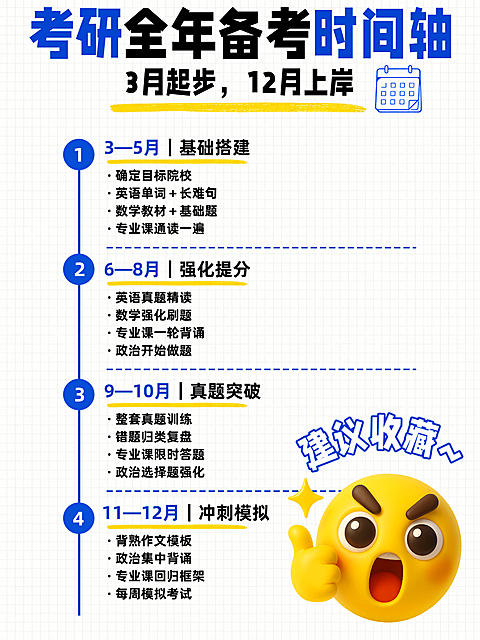 画面展示考研从3月到12月的四个备考阶段，包含基础搭建、强化提分等详细任务。使用网格背景与黄色大拇指emoji装饰，适合学生收藏或分享