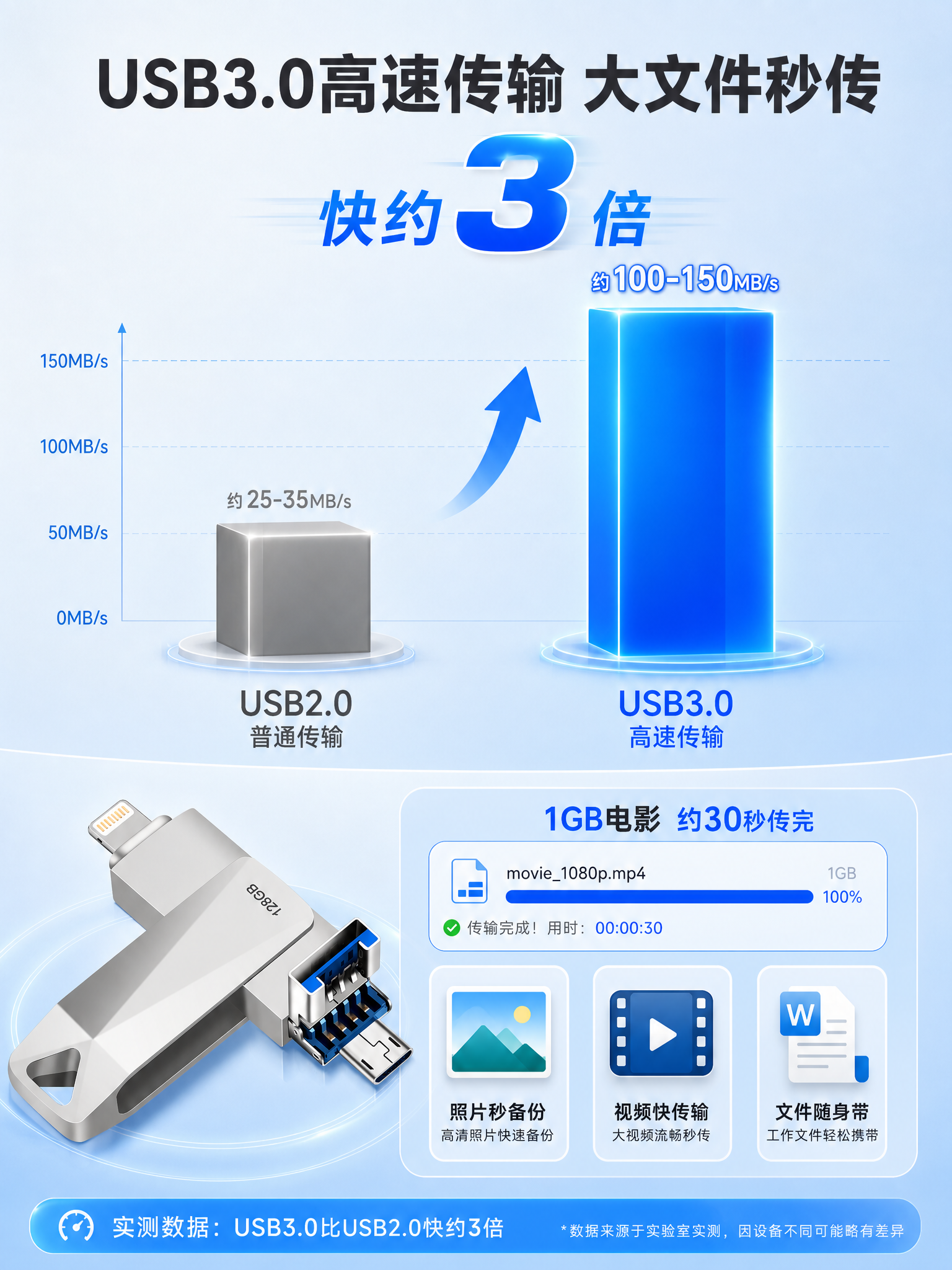 [第5张] 高速传输实测页-USB3.0速度对比可视化。本张使… - 图片创意预览