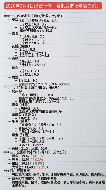 参照图片的手写字体、红黑配色和横线纸背景，将内容替换为：2026年3月4日综合行情，含批发市场与塘口价：

### 一、四大家鱼（塘口/批发，元/斤）
- **草鱼**
  - 1.5–3.5斤统货：预览效果