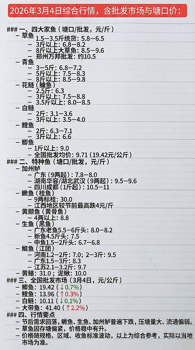 参照图片的手写字体、红黑配色和横线纸背景，将内容替换为：2026年3月4日综合行情，含批发市场与塘口价：

### 一、四大家鱼（塘口/批发，元/斤）
- **草鱼**
  - 1.5–3.5斤统货：5.8–6.5
  - 3斤以上：6.8–8.2
  - 8斤以上大草鱼：8.5–9.6
  - 郑州万邦批发：约10.5
- **青鱼**
  - 3–5斤：6.8–7.2
  - 5斤以上：7.5–8.3
  - 8斤以上：8.5–9.8
- **花鲢（鳙鱼）**
  - 2.5斤：6.3
  - 3斤以上：7.5–8.8
  - 3.5斤以上：8.0–8.5
- **白鲢**
  - 2斤：3.1–3.6
  - 3斤以上：3.5–4.0
- **鲤鱼**
  - 2斤：6.3–7.1
  - 3斤以上：6.6
- **鲫鱼**
  - 1斤以上：9.0
  - 全国批发均价：9.71（19.42元/公斤）

### 二、特种鱼（塘口/批发，元/斤）
- **加州鲈**
  - 广东（9两起）：7.8–8.0
  - 湖南华容/湖北武汉（9两起）：9.5–9.6
  - 四川成都（1斤起）：10.5–11
- **鳜鱼（桂鱼）**
  - 9两标桂：30.0
  - 江西地区较节前最高跌4元/斤
- **黄颡鱼（黄骨鱼）**
  - 4两以上：8.8
- **生鱼（黑鱼）**
  - 广东老鱼5.5–6斤头：8.0–8.2
  - 新鱼4.5斤头：7.5
  - 中鱼1.5–2斤头：6.7–6.8
- **𫚔鱼（江团）**
  - 河南1.2–2斤：7.0；2–3斤：9.5
  - 广东1.5–3斤：8.3
  - 江苏2.1–3.2斤：9.7
- **黄鳝**：31.0；**泥鳅**：10.0

### 三、全国批发市场（3月4日，元/公斤）
- 鲫鱼：19.42（↓0.7%）
- 鲤鱼：13.96（↑0.3%）
- 白鲢：10.11（↓0.1%）
- 大带鱼：41.40（↑2.2%）

### 四、行情要点
- 节后需求回落，**鳜鱼、生鱼、加州鲈**普遍下跌，压塘量大、流通偏弱。
- **草鱼**因存塘偏紧，价格稳中有升。
- 价格随规格、区域、收鱼标准波动，以上为综合参考，实际以当地市场为准。