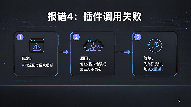 16:9横屏知识课件PPT页面，深灰色科技风。背景：深灰渐变底色，低透明度网格线，细微数据流细线，淡蓝紫色光点点缀。排版全部上移，底部预留15%空白字幕区。右下角白色小号数字"5"作为页码。字体为阿里巴巴普惠体风格。页面顶部白色粗体标题"报错4：插件调用失败"。下方三个序号模块横向排列，每个模块有简约科技图标和序号圆圈：①现象：API返回错误或超时 ②原因：地址/格式错误或第三方不稳定 ③修复：先单独测试，加3次重试。关键词"API""3次重试"用淡蓝紫色高亮。用逻辑线和流程箭头连接三个模块。整体专业克制、高级干净。