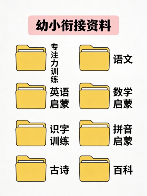 “一张简洁清晰的幼小衔接资料分类图，背景为纯白色，顶部中央有一个柔和粉色矩形框，内写黑色粗体字‘幼小衔接资料’。下方以两列布局排列12个黄色文件夹图标，每个图标右侧标注对应的中文名称，内容包括：专注力预览效果