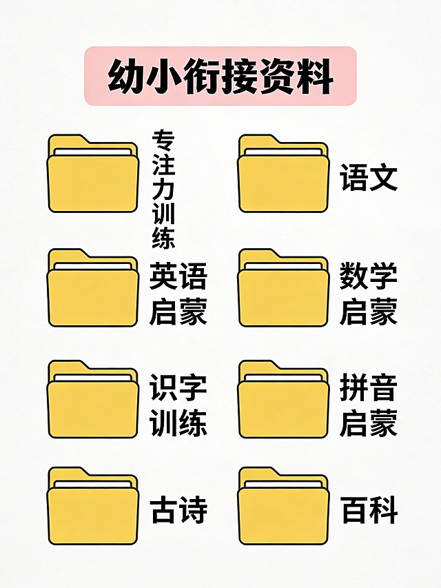 “一张简洁清晰的幼小衔接资料分类图，背景为纯白色，顶部中央有一个柔和粉色矩形框，内写黑色粗体字‘幼小衔接资料’。下方以两列布局排列12个黄色文件夹图标，每个图标右侧标注对应的中文名称，内容包括：专注力训练、语文、英语启蒙、英语、识字专项、数学、拼音专项、认字、【幼小衔接】英语启蒙篇、拼音、【幼小衔接】数学启蒙篇、古诗、【幼小衔接】拼音启蒙篇、百科。将重复或高度相似的类别进行合并与去重，例如：‘英语启蒙’与‘【幼小衔接】英语启蒙篇’合并为一个条目‘英语启蒙’；‘拼音专项’与‘【幼小衔接】拼音启蒙篇’合并为‘拼音启蒙’；‘识字专项’与‘认字’合并为‘识字训练’；‘【幼小衔接】数学启蒙篇’与‘数学’合并为‘数学启蒙’。最终保留不重复且逻辑清晰的分类：专注力训练、语文、英语启蒙、数学启蒙、识字训练、拼音启蒙、古诗、百科。所有文字为黑色简体字，字体统一为清晰无衬线体，图标大小一致，间距均匀，整体排版整洁美观，适合用于教育资料展示。”