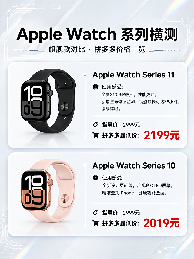 Apple Watch系列横测海报，第1张：Series 11 + Series 10。科技感高级风格，黑白浅色配色，背景为浅灰白渐变，边缘带有轻微镭射虹彩光效和电路板线条装饰，整体简洁高级。画面顶部大标题"Apple Watch 系列横测"，副标题"旗舰款对比 · 拼多多价格一览"。参考图2的左右分栏卡片式排版，共2款产品上下排列，每款都是左侧产品图+右侧文字信息的圆角白色卡片。

第一款卡片（上）：左侧是Apple Watch Series 11手表图（黑色表带，保留原图产品颜色和外形），右侧文字：标题"Apple Watch Series 11"，使用感受："全新S10 SiP芯片，性能更强，新增生命体征监测，续航最长可达38小时，旗舰体验。"，下方"指导价：2999元"，最下方"拼多多最低价：2199元"用醒目的红色大字标注。

第二款卡片（下）：左侧是Apple Watch Series 10手表图（玫瑰金表壳粉色表带，保留原图产品颜色和外形），右侧文字：标题"Apple Watch Series 10"，使用感受："全新设计更轻薄，广视角OLED屏幕，精准查找iPhone，健康功能全面。"，下方"指导价：2999元"，最下方"拼多多最低价：2019元"用醒目的红色大字标注。

所有字体为简体中文，排版精美，信息清晰，商品本体颜色和外形严格保留参考图中的样子，不改变商品颜色。画面中所有数字必须精确渲染，不得错位、遗漏或编造。画面中所有信息区域必须填充完整合理的内容，不得出现空白框。3:4竖版比例。