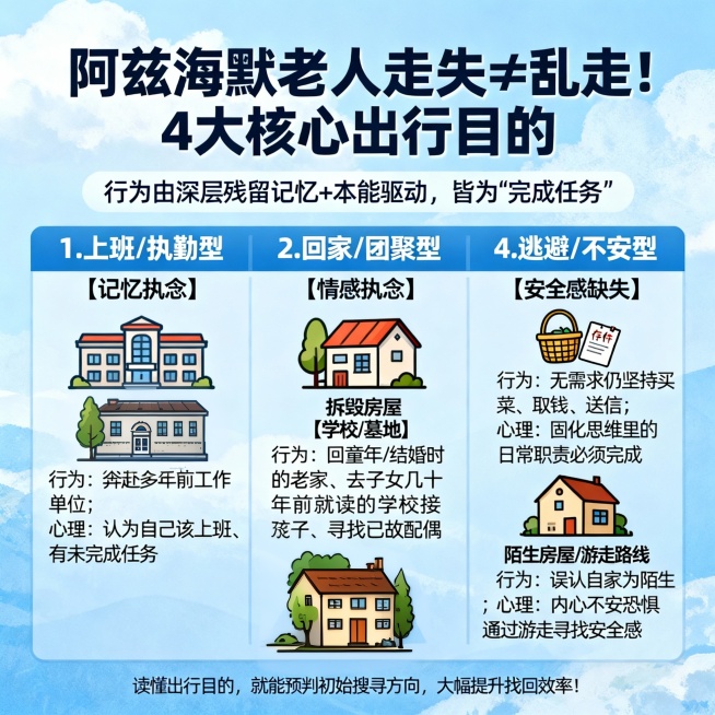 图 3 专项海报 2：出行目的规律（读懂行为内核）
【标题】阿兹海默老人走失≠乱走！4 大核心出行目的
【主色】暖心蓝
【正文】
▉ 核心逻辑：行为由深层残留记忆 + 本能驱动，皆为 “完成任务”
1预览效果