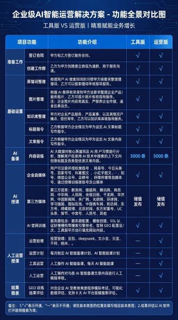 将提供的两张产品功能表格内容，制作成竖版产品介绍海报，采用蓝色商务系风格，要求版面清晰，功能分类明确，完整保留表格中所有文字信息预览效果