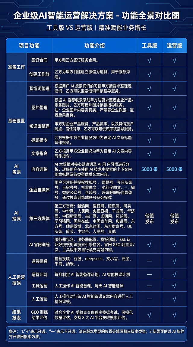 将提供的两张产品功能表格内容，制作成竖版产品介绍海报，采用蓝色商务系风格，要求版面清晰，功能分类明确，完整保留表格中所有文字信息