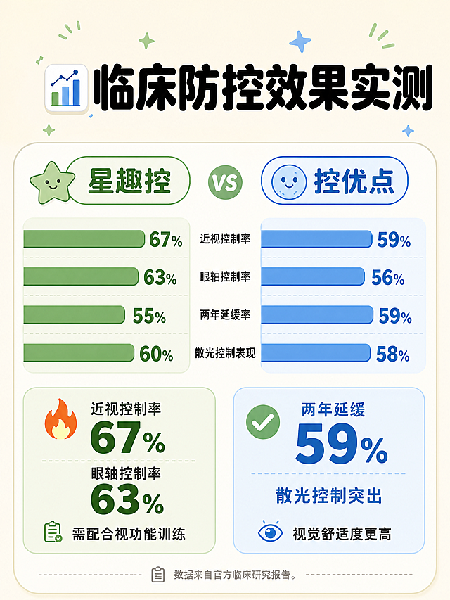 3:4竖版小红书配图，扁平卡通科普风，浅米色背景。顶部居中加粗标题："📊 临床防控效果实测"。画面上半部分用横向柱状图对比，左边绿色柱子代表星趣控，右边蓝色柱子代表控优点。星趣控柱子标注："🔥 近视控制率67% | 眼轴控制率63%"，下方加小字：需配合视功能训练，数值用大号加粗字体。控优点柱子标注："✅ 两年延缓59% | 散光控制突出"，下方加小字：视觉舒适度更高，数值用大号加粗字体。画面底部加一行灰色小字：数据来自官方临床研究报告。柱状图要简洁直观，整体风格和参考图一致。